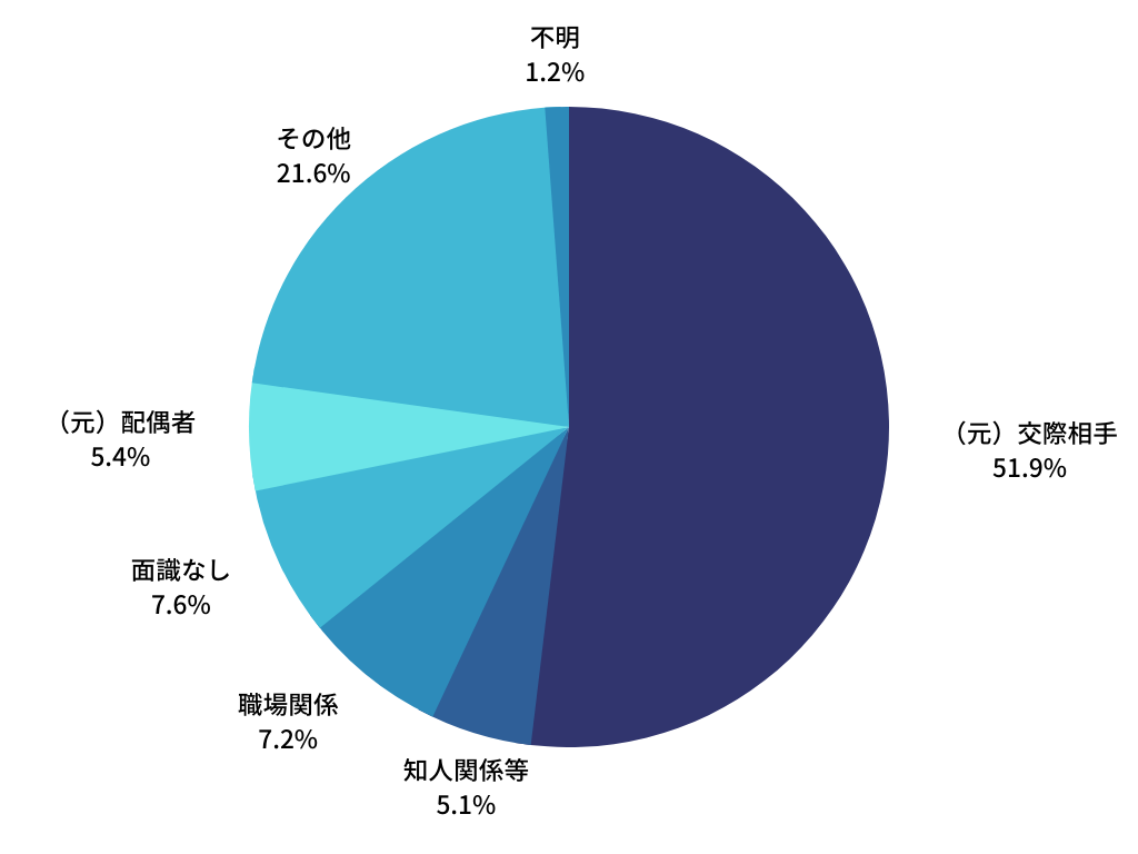 ストーカー加害者として検挙された人と相談者（被害者）の関係『第一探偵事務所 福岡支部』